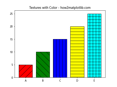 Adding Textures to Graphs Using Matplotlib