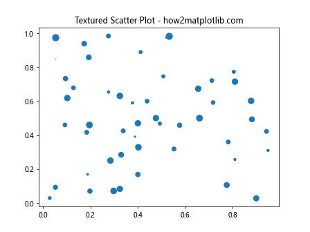 Adding Textures to Graphs Using Matplotlib