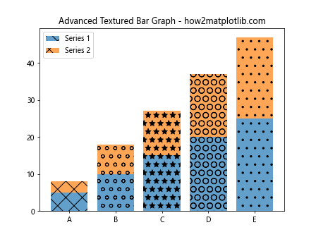 Adding Textures to Graphs Using Matplotlib