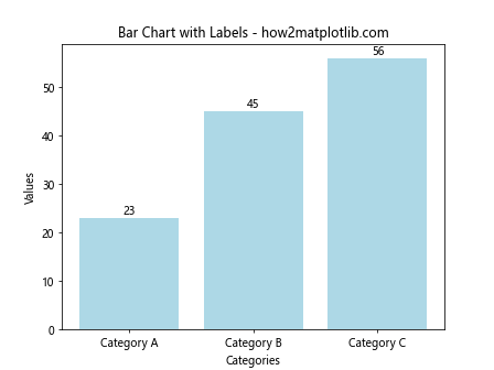 Adding Value Labels on a Matplotlib Bar Chart