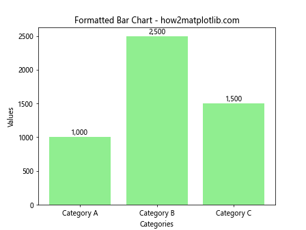 Adding Value Labels on a Matplotlib Bar Chart