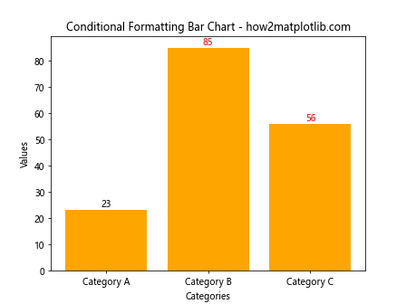 Adding Value Labels on a Matplotlib Bar Chart