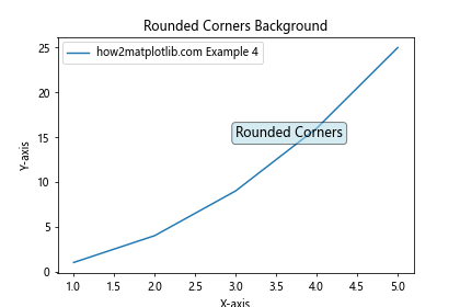 Adjusting Text Background Transparency in Matplotlib