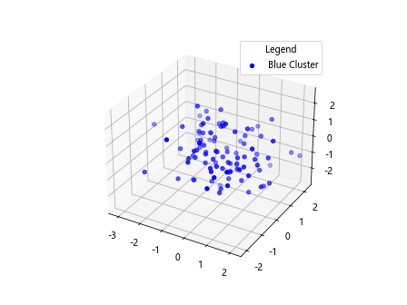 Add a Legend in a 3D Scatterplot with scatter() in Matplotlib