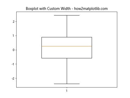 Adjust the Width of Box in Boxplot in Python Matplotlib