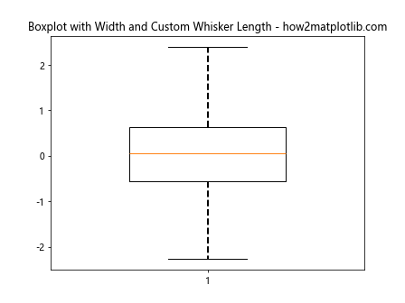 Adjust the Width of Box in Boxplot in Python Matplotlib