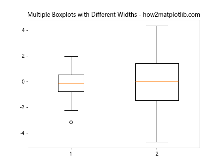 Adjust the Width of Box in Boxplot in Python Matplotlib