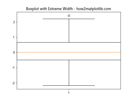 Adjust the Width of Box in Boxplot in Python Matplotlib