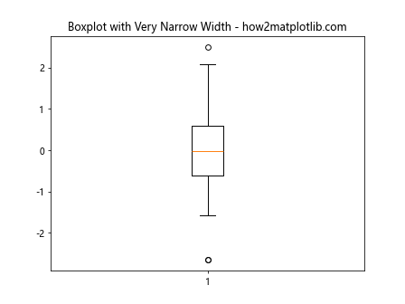 Adjust the Width of Box in Boxplot in Python Matplotlib