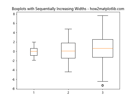 Adjust the Width of Box in Boxplot in Python Matplotlib