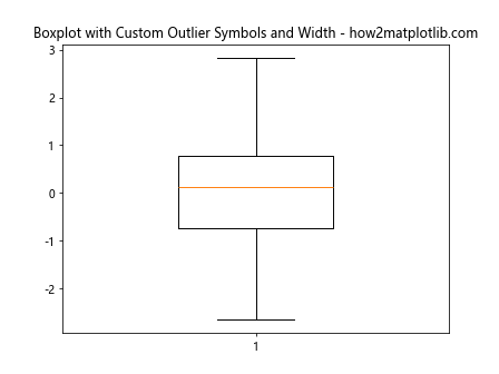 Adjust the Width of Box in Boxplot in Python Matplotlib