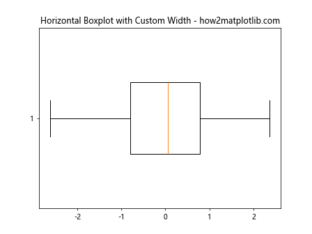 Adjust the Width of Box in Boxplot in Python Matplotlib