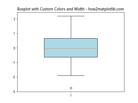 Adjust the Width of Box in Boxplot in Python Matplotlib