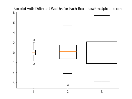 Adjust the Width of Box in Boxplot in Python Matplotlib