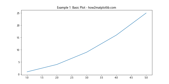 Adjusting the Spacing Between the Edge of the Plot and the X-Axis in Matplotlib