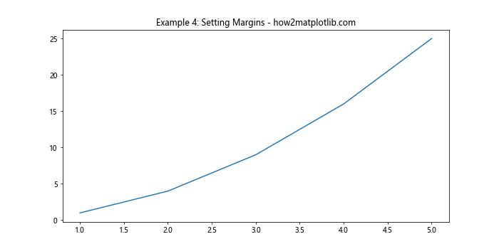 Adjusting the Spacing Between the Edge of the Plot and the X-Axis in Matplotlib