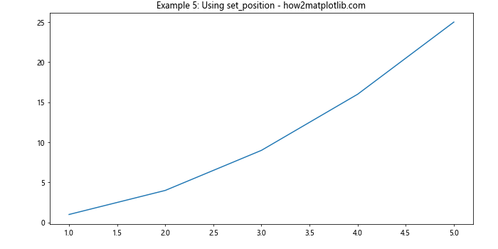 Adjusting the Spacing Between the Edge of the Plot and the X-Axis in Matplotlib