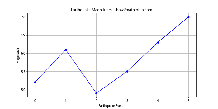 Analyze and Visualize Earthquake Data in Python with Matplotlib