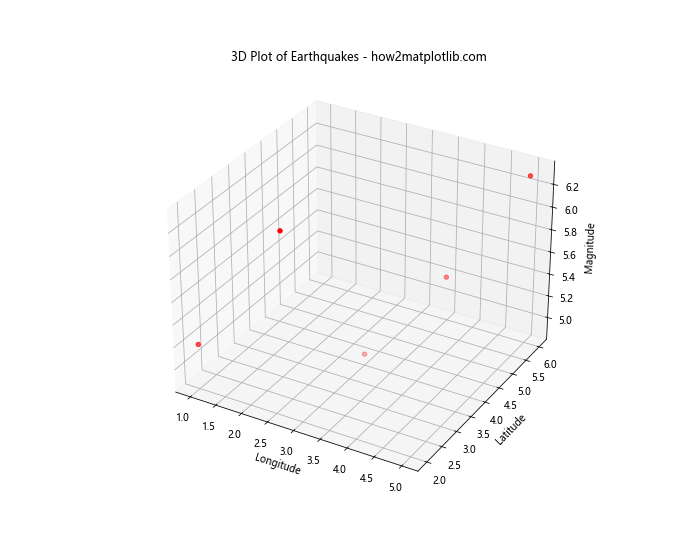 Analyze and Visualize Earthquake Data in Python with Matplotlib