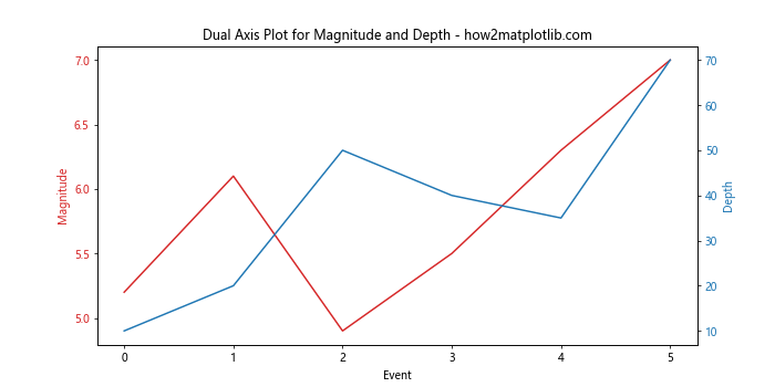 Analyze and Visualize Earthquake Data in Python with Matplotlib