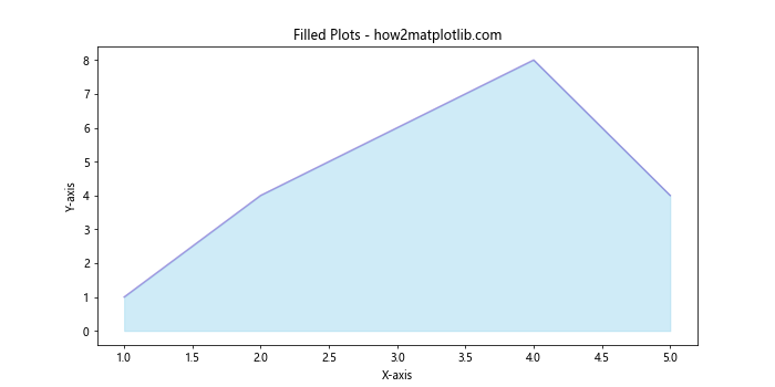 Analyze and Visualize Earthquake Data in Python with Matplotlib