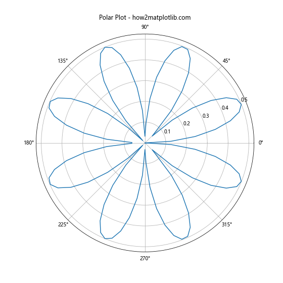 Analyze and Visualize Earthquake Data in Python with Matplotlib