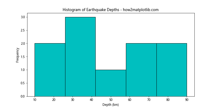 Analyze and Visualize Earthquake Data in Python with Matplotlib