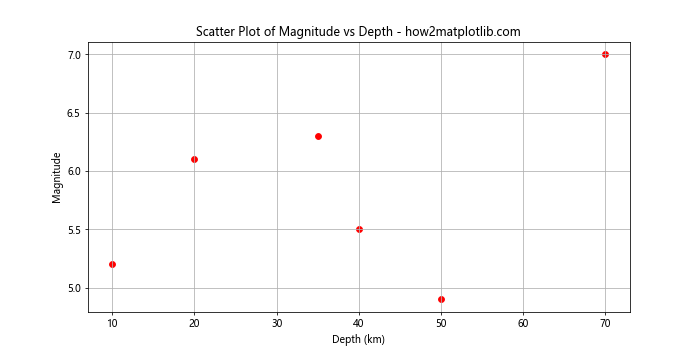 Analyze and Visualize Earthquake Data in Python with Matplotlib