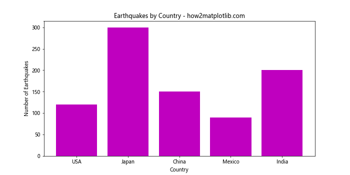 Analyze and Visualize Earthquake Data in Python with Matplotlib