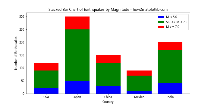 Analyze and Visualize Earthquake Data in Python with Matplotlib