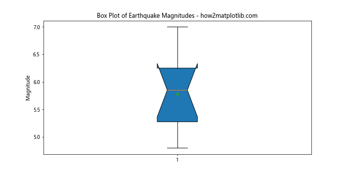 Analyze and Visualize Earthquake Data in Python with Matplotlib