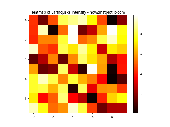 Analyze and Visualize Earthquake Data in Python with Matplotlib