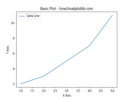 Annotate Subplots in a Figure with A, B, C using Matplotlib