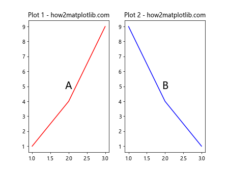 Annotate Subplots in a Figure with A, B, C using Matplotlib