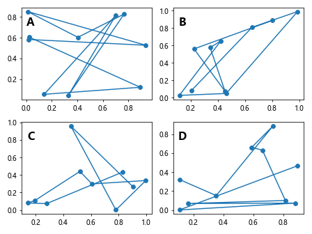 Annotate Subplots in a Figure with A, B, C using Matplotlib