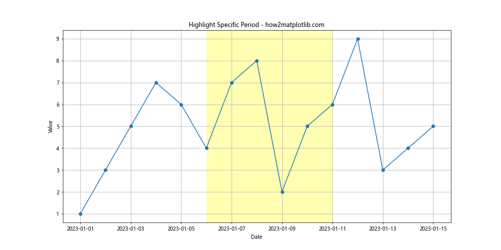 Annotate Time Series Plot in Matplotlib