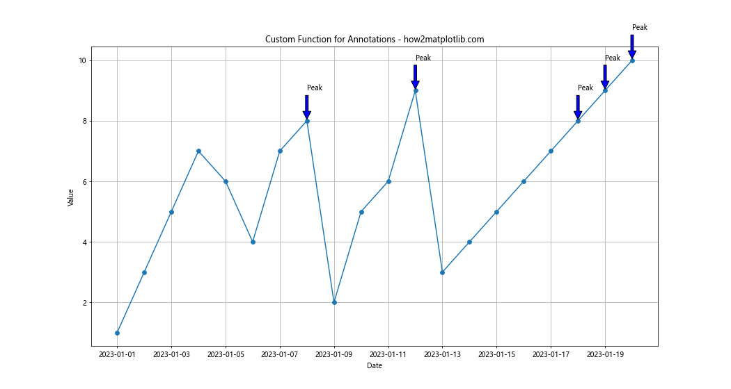 Annotate Time Series Plot in Matplotlib