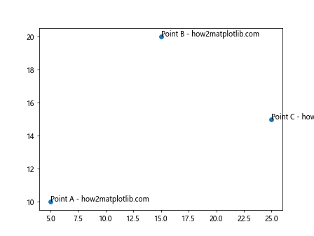 Annotating Points from a Pandas DataFrame in Matplotlib Plot