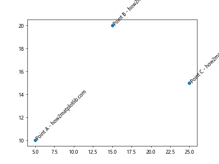 Annotating Points from a Pandas DataFrame in Matplotlib Plot