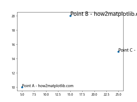 Annotating Points from a Pandas DataFrame in Matplotlib Plot