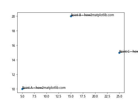 Annotating Points from a Pandas DataFrame in Matplotlib Plot