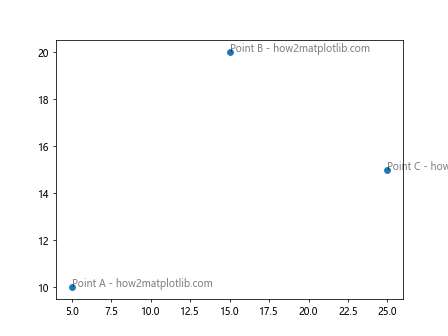 Annotating Points from a Pandas DataFrame in Matplotlib Plot