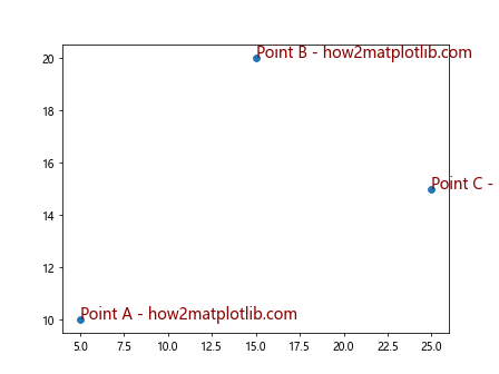 Annotating Points from a Pandas DataFrame in Matplotlib Plot