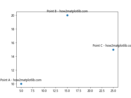 Annotating Points from a Pandas DataFrame in Matplotlib Plot