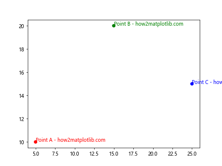 Annotating Points from a Pandas DataFrame in Matplotlib Plot