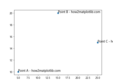 Annotating Points from a Pandas DataFrame in Matplotlib Plot