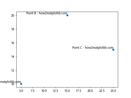 Annotating Points from a Pandas DataFrame in Matplotlib Plot