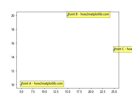 Annotating Points from a Pandas DataFrame in Matplotlib Plot