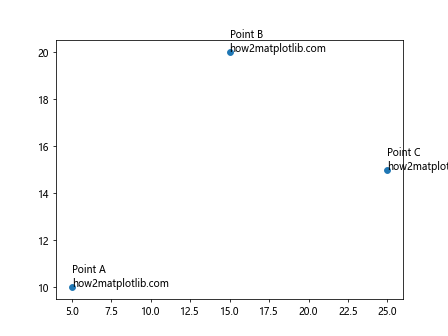 Annotating Points from a Pandas DataFrame in Matplotlib Plot