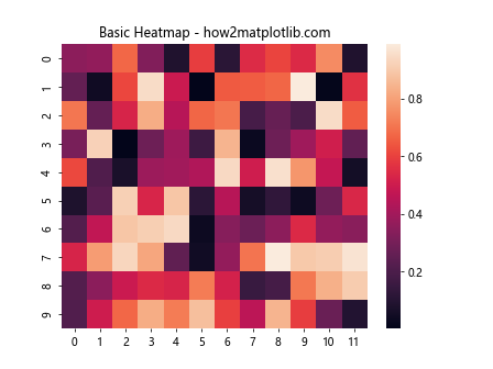 Auto Adjust Font Size in Seaborn Heatmap Using Matplotlib